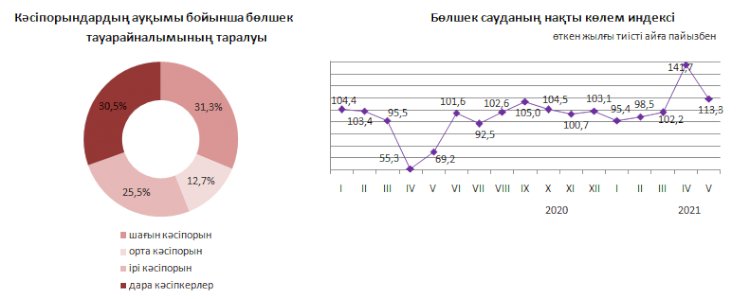 Қазақстан Республикасындағы бөлшек саудада өсім бар