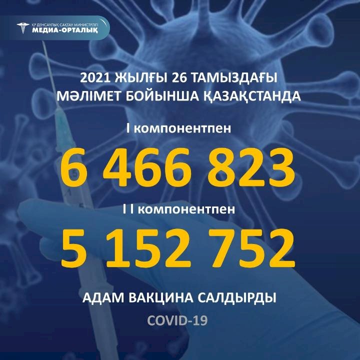 Алматылық 701 114 тұрғын коронавирусқа қарсы екпе салдырды