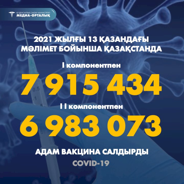 Елде екпенің I компонентін алғандар 8 миллионға жақындады