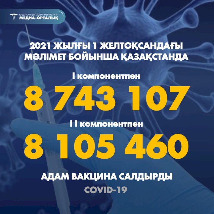 Екпенің екі компонентін қабылдағандар саны 8 105 460 адамға жетті