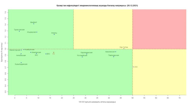 Матрица: еліміздің бір облысы мен бір қаласы "сары" аймақта орналасқан