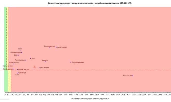 Елдегі эпидемиологиялық ахуал бойынша жағдайлары түзелген өңірлер бар ма?