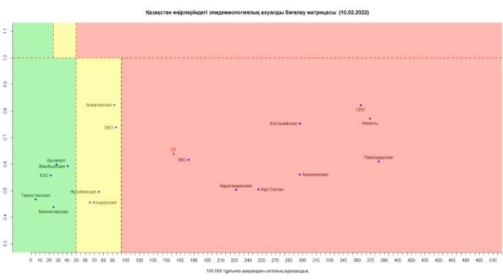 Еліміздің 6 облысы мен 2 қаласы "қызыл" аймақта