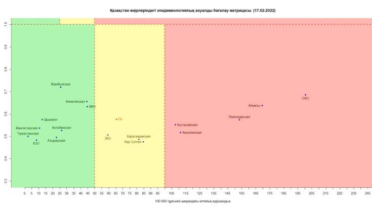 Эпидемиологиялық ахуалды бағалау матрицасы бойынша "жасыл" аймақтағы өңірлер саны басым