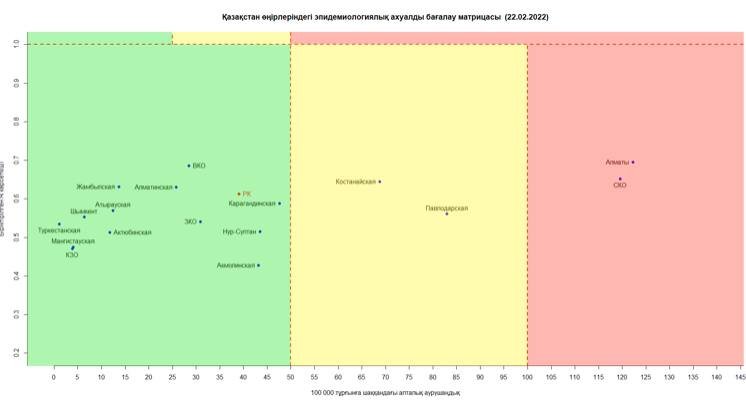 Матрица: "Қызыл" аймақта Алматы қаласы мен СҚО тұр
