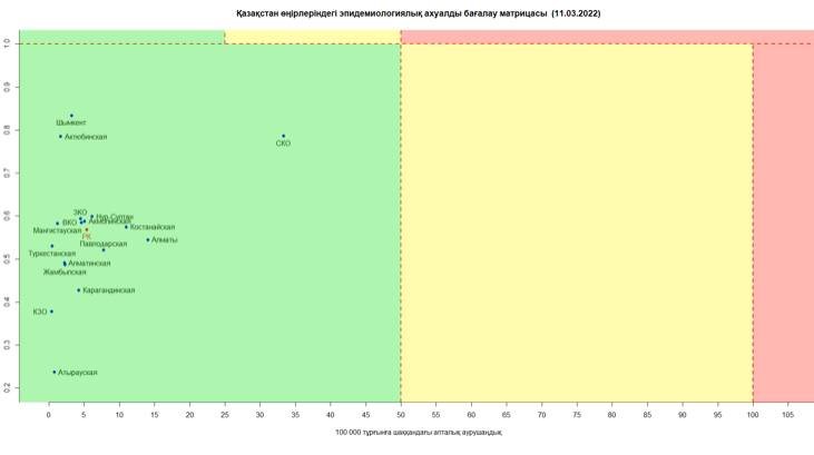 Елдегі эпидемиологиялық жағдай жақсара түскен: республиканың барлық өңірі "жасыл" аймақта