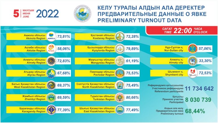 Бірқатар зерттеу институттарының EXIT POLL нәтижелері жарияланды