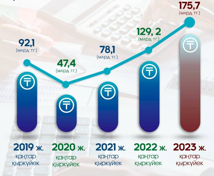 Соңғы 9 айда еліміздегі қонақ үйлер 175,7 млрд. теңге табыс тапты