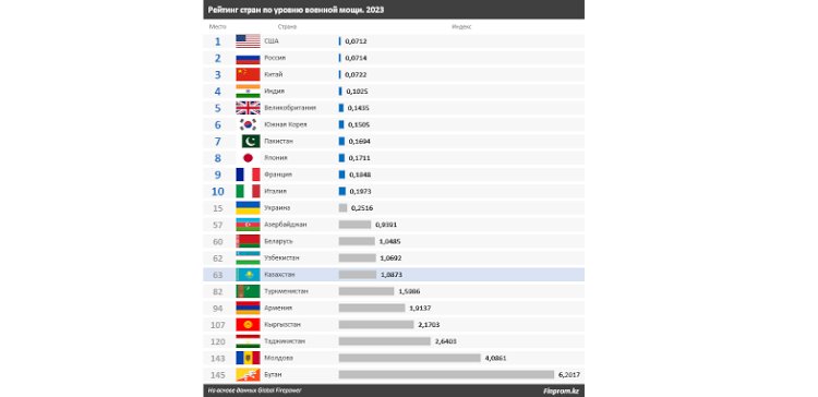 Әскери қуаты жағынан Қазақстан 145 елдің ішінде 63-орында