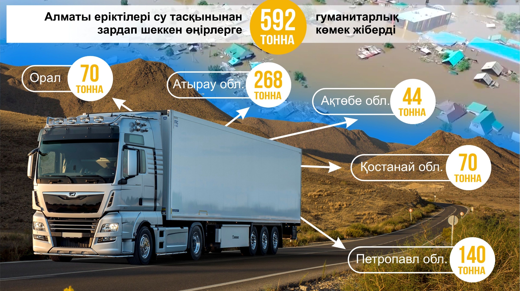 Алматы еріктілері су тасқынынан зардап шеккен өңірлерге 592 тонна гуманитарлық көмек жіберді