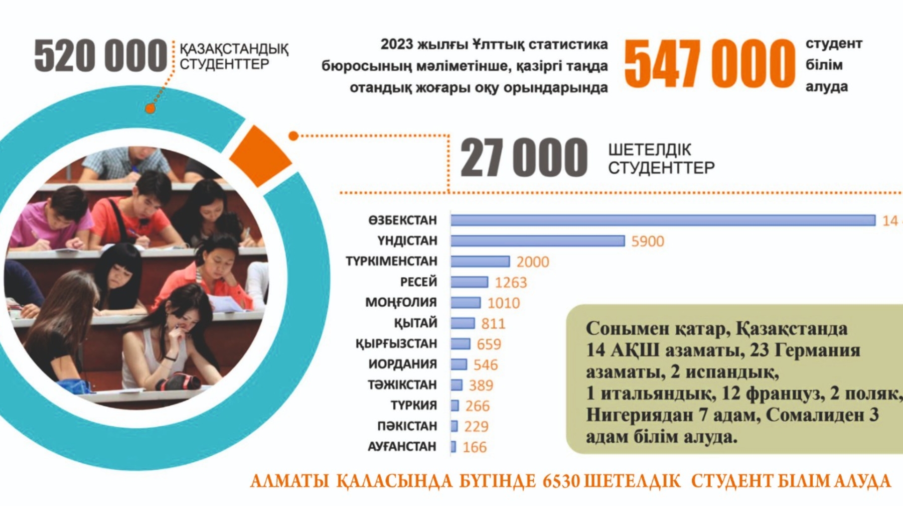 Қазақстанда қанша шетелдік студент білім алады?