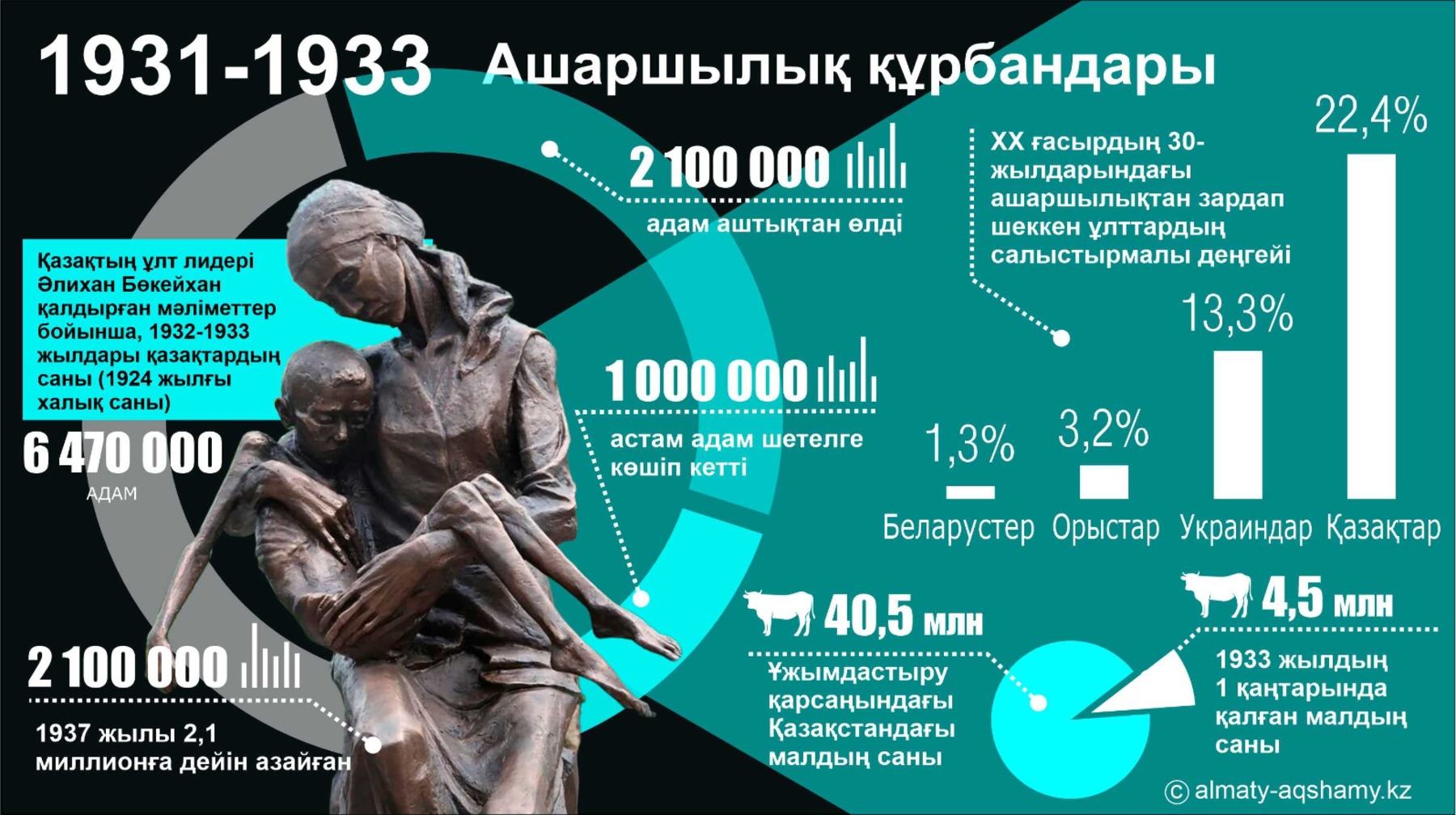 Ашаршылық жылдары қанша қазақ қырылды?