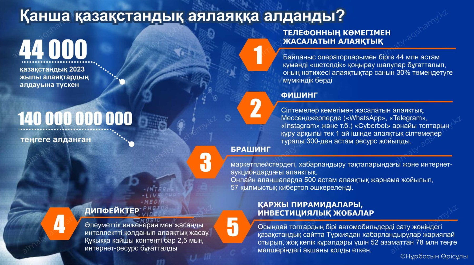 Қанша қазақстандық алаяққа алданды?