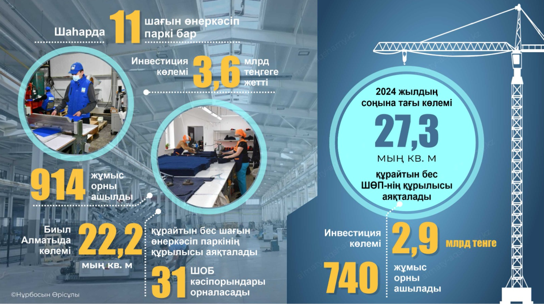 Алматыда 11 шағын өнеркәсіп паркі бар