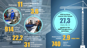 Алматыда 11 шағын өнеркәсіп паркі бар