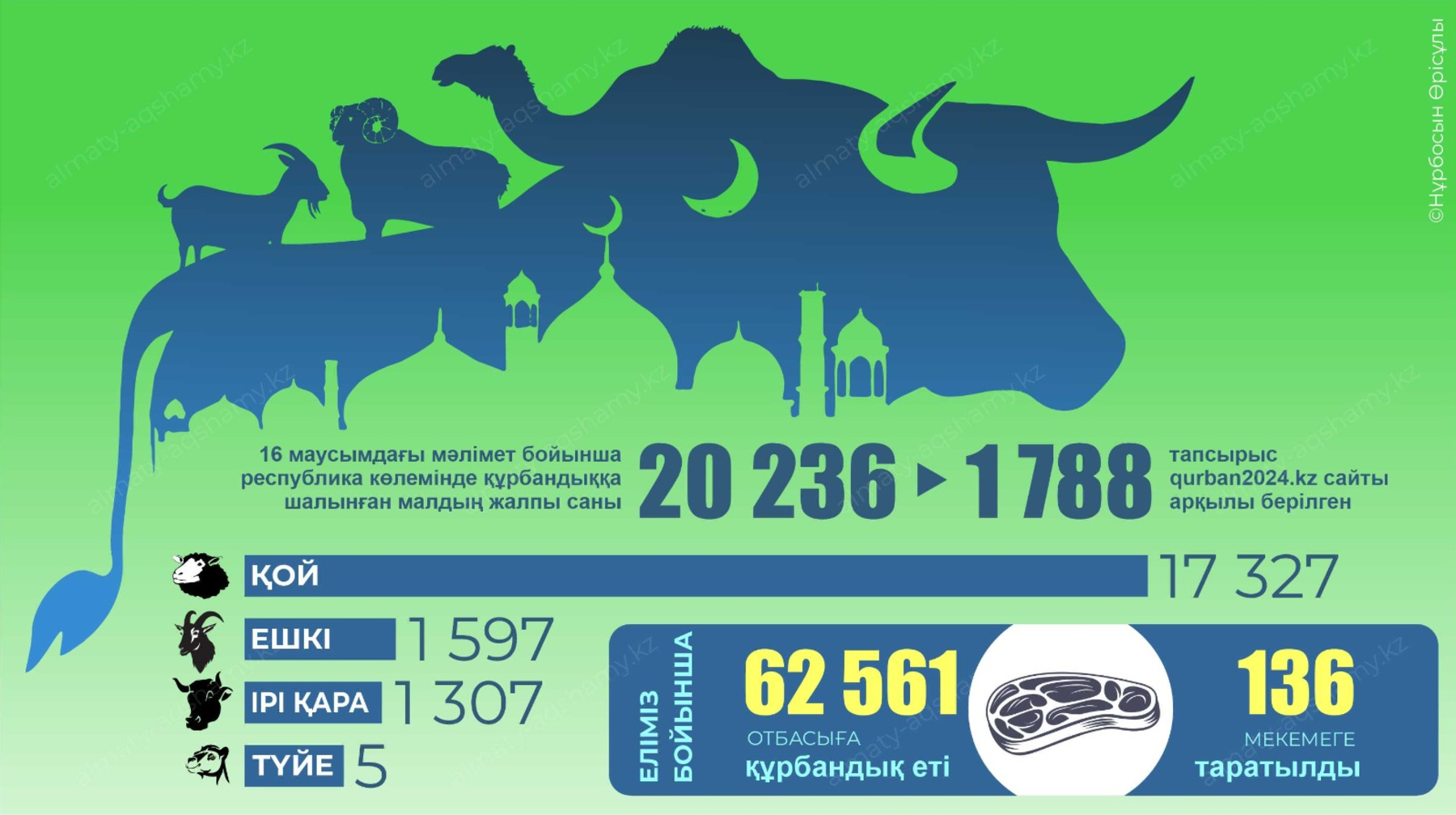 Құрбандыққа қанша мал шалынды?