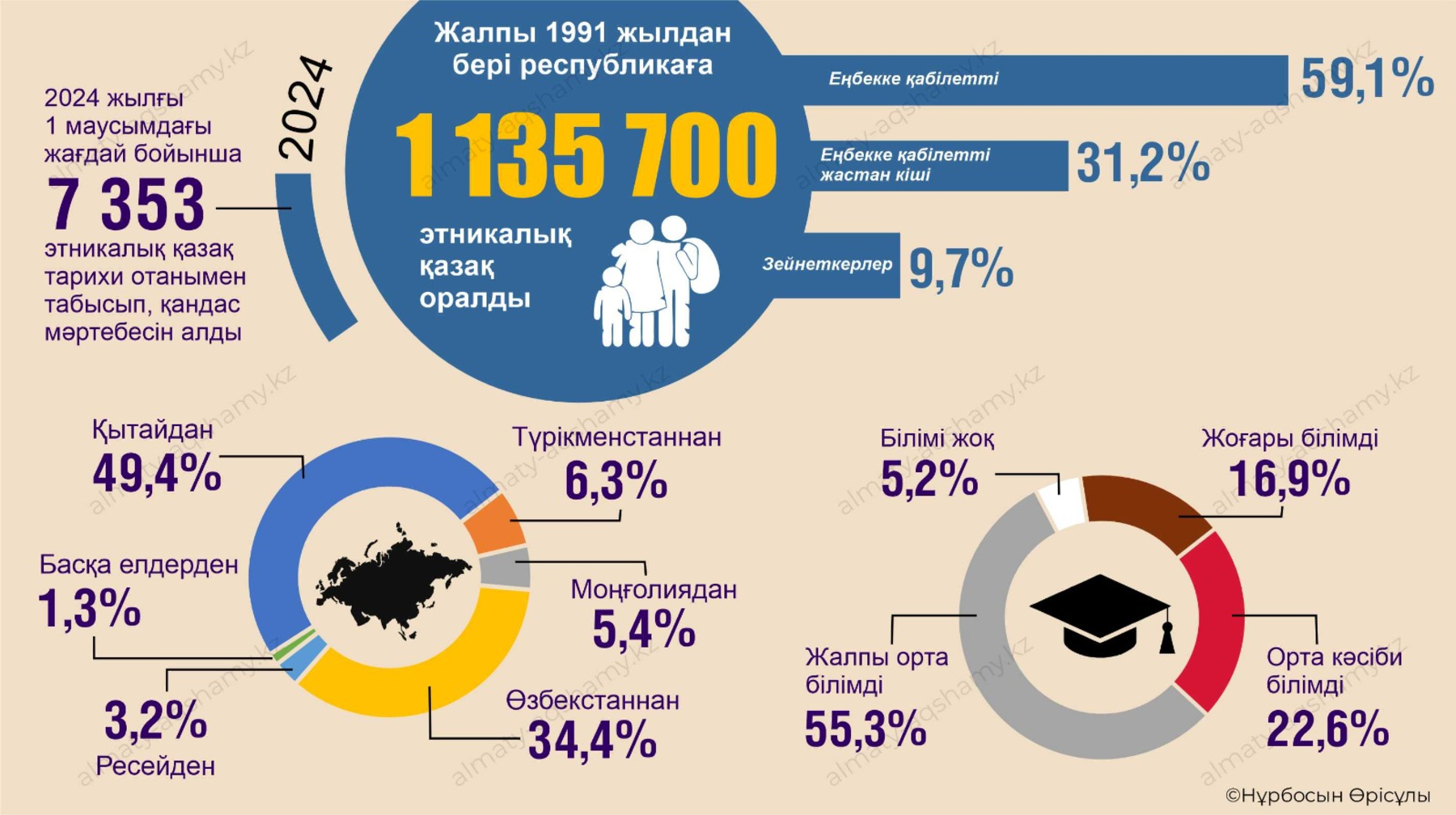 Қанша қандас қазақстандық атанды?