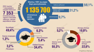 Қанша қандас қазақстандық атанды?