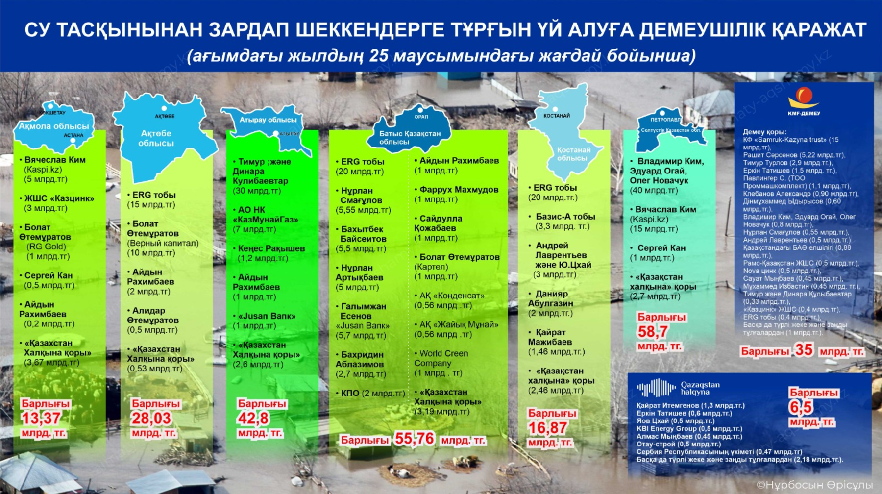 Тасқыннан зардап шеккендерге кім қанша қаржы бөлді?