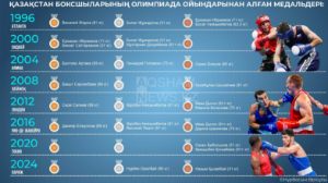 Қазақстан боксшыларының Олимпиададағы жетістіктері