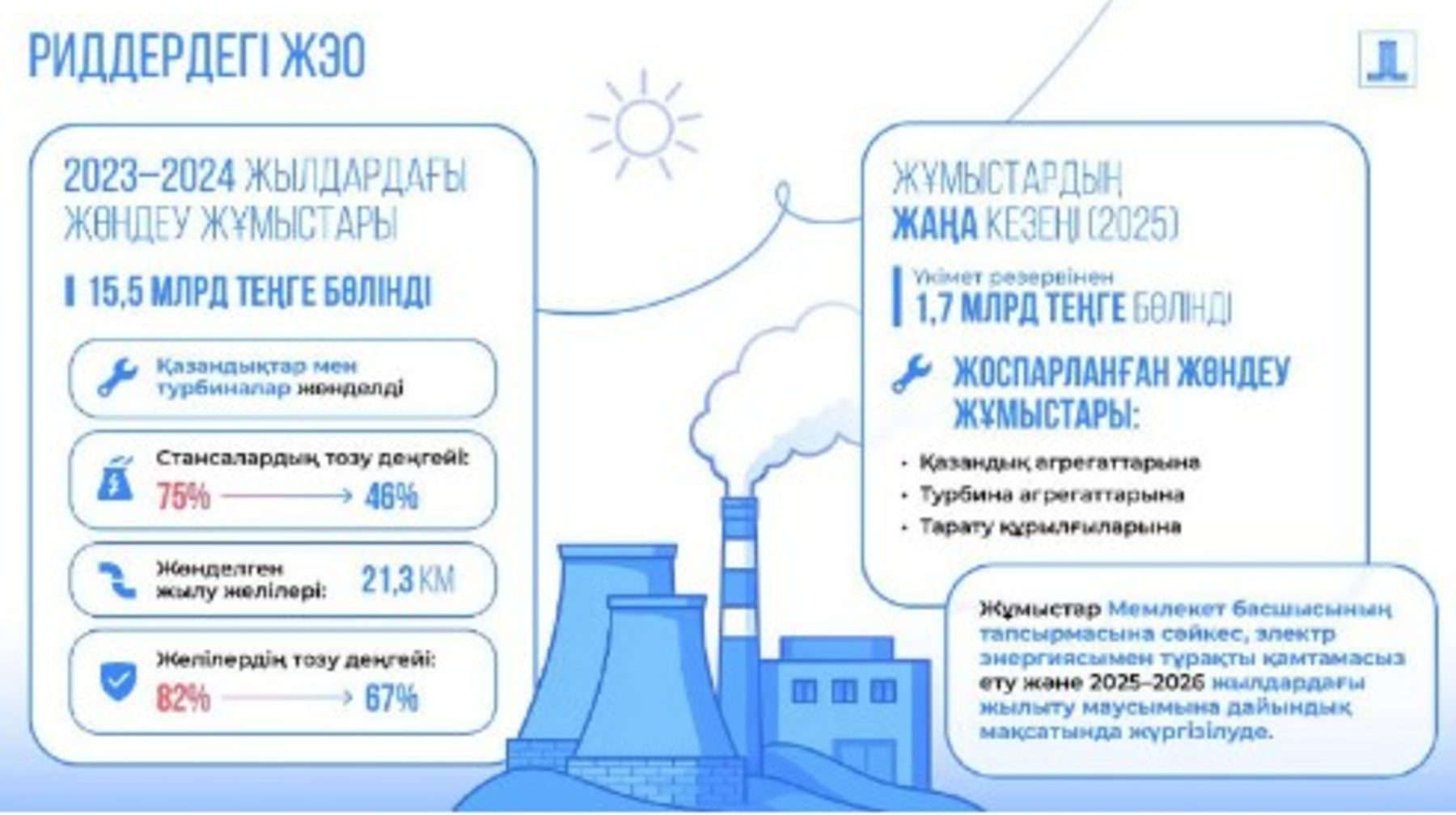 Риддер қаласындағы ЖЭО-ның жөндеу жұмыстарына Үкімет резервінен шамамен 1,7 млрд теңге бөлінді