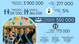 Биылғы оқу жылын 3,9 млн оқушы аяқтағалы отыр