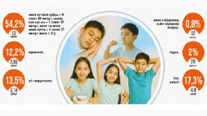 10 жастан асқан балалар бос уақытын қалай өткізеді?