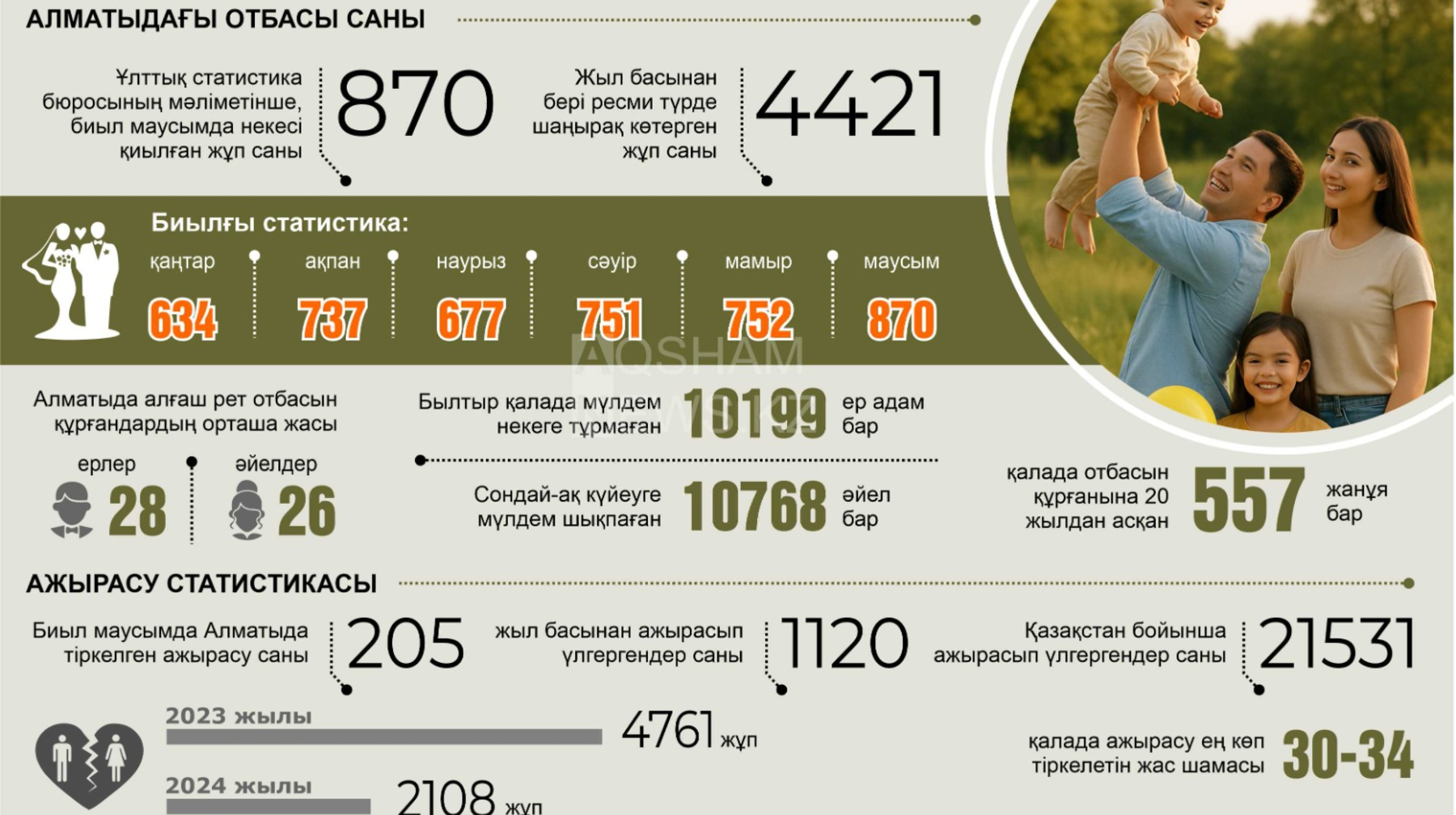 Алматыдағы отбасылар саны