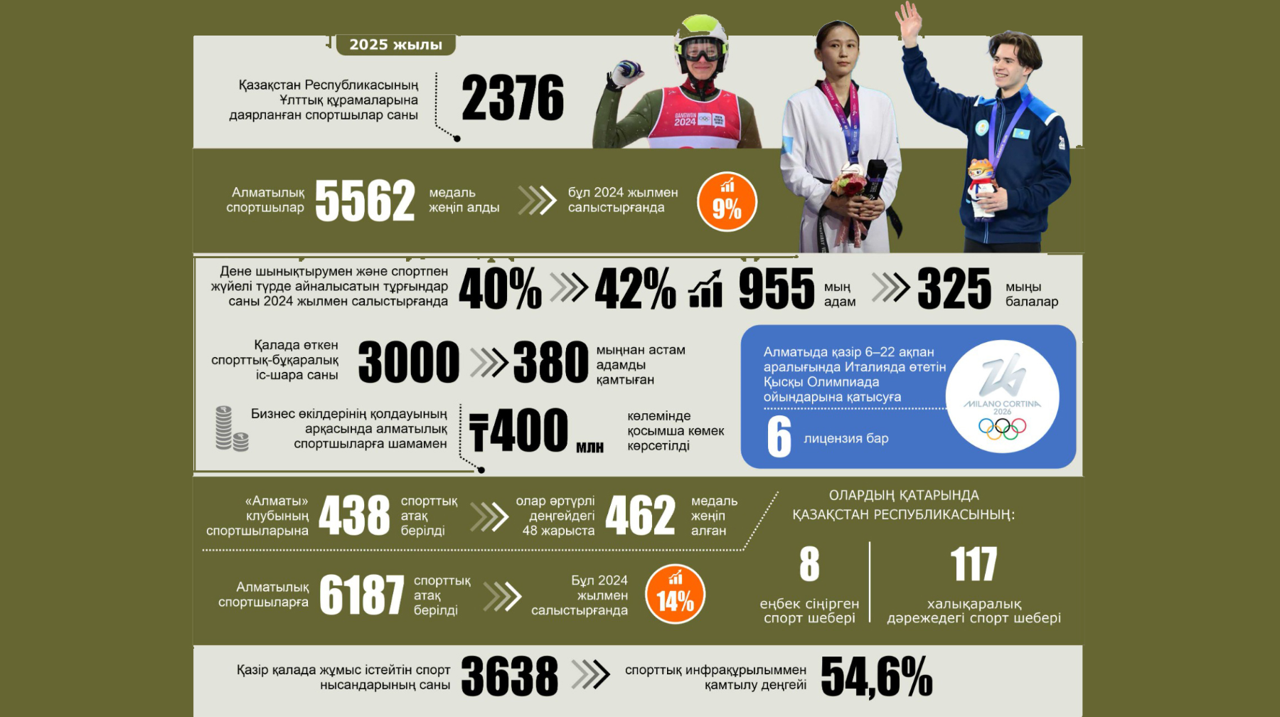 ҚР Ұлттық құрамаларына даярланған спортшылар саны