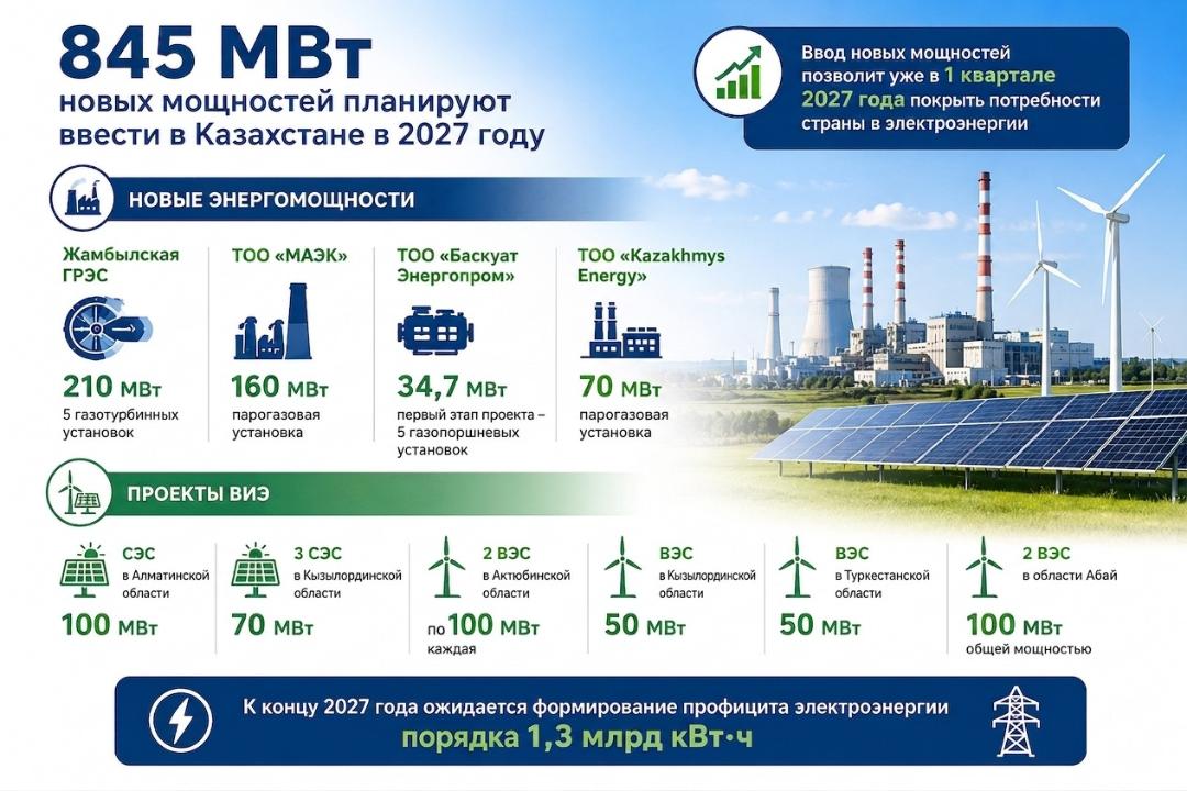 2027 жылы Қазақстанда 845 МВт жаңа энергетикалық қуат іске қосылмақ